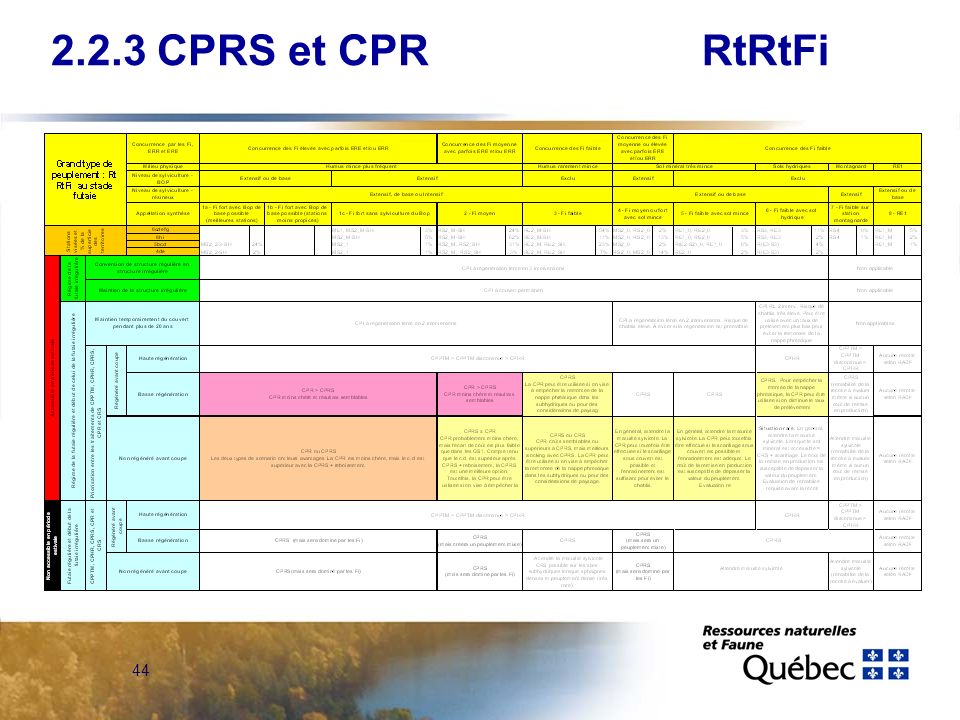 Utilisation Des Guides Sylvicoles Pour La Confection De La Strat Gie D